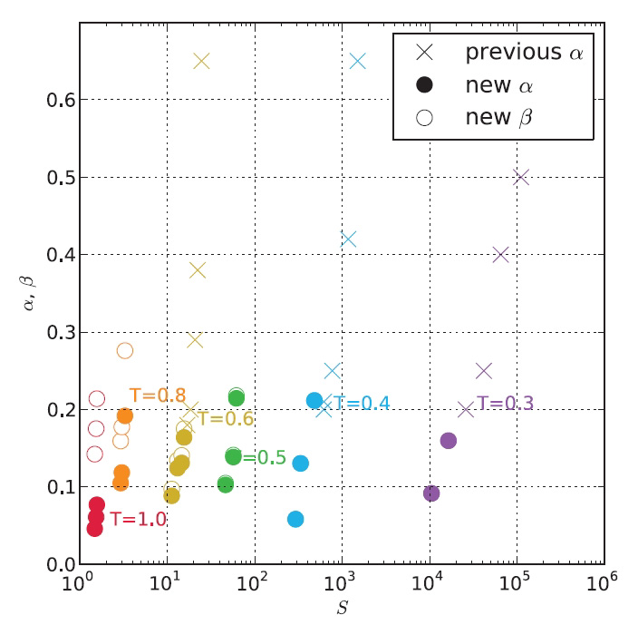 Fig. 3) The growth rates α obtained from molecular dynamics simulations and the sticking probabilities β where molecules adhere to the condensation nuclei. The sticking probability depends greatly upon the supersaturation ratio as well as  the temperature. 